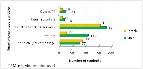 Smart phone use and sleep disturbances, depression and anxiety in adolescents