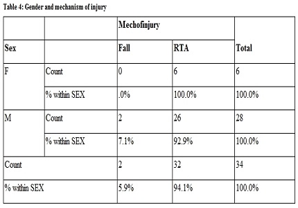 Epidemiological profile of patients admitted with closed fractures of shaft of tibia in a tertiary government hospital