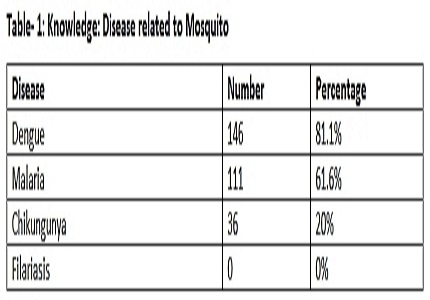 Knowledge regarding mosquito borne diseases & control measures practiced among a rural population in a southern district of Tamil Nadu, South India