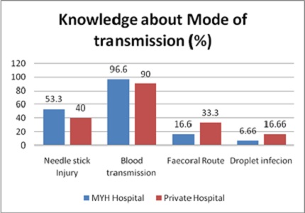 A comparative study to assess knowledge, attitude and practice for Hepatitis B vaccination among Nurses of Government and Private Hospital of Central India