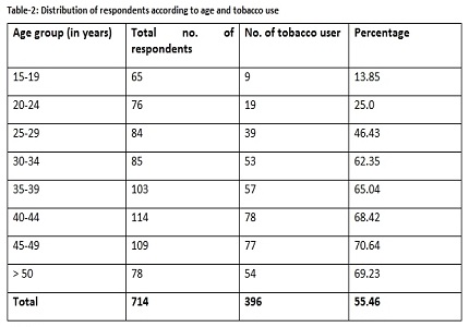 A study of tobacco consumption among the adult population in the urban slums of Silchar, Assam