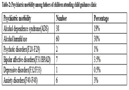 Psychiatric morbidity in parents of children with behavioral problems attending child guidance clinic