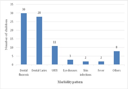 Prevalence and pattern of morbidities among children at a private school in rural area of Koppal, Karnataka