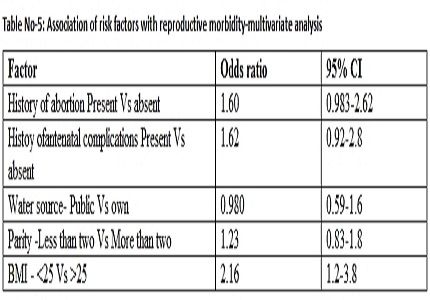 Prevalence of reproductive morbidity and its determinants among ever married women of reproductive age group (15-45 years) in a rural area of Kozhikode