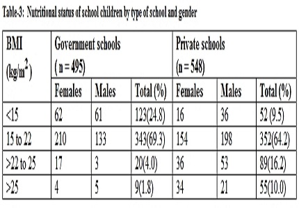 Comparative study of overweight and obesity among government and private school children in Guntur