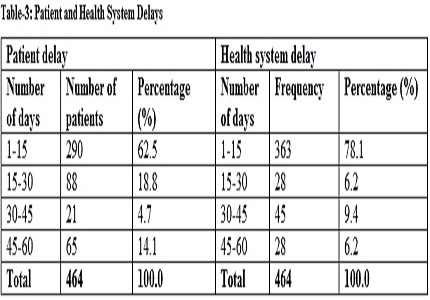 A cross sectional study to estimate delay in diagnosis and treatment of tuberculosis (TB) among patients attending urban health centre in an urban slum area