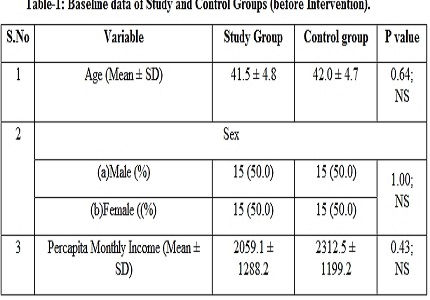 An interventional study with health education to modify the risk factors for the control of blood pressure among the newly diagnosed adult hypertensives, Andhra Pradesh