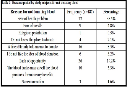 A study on knowledge, attitude and practice regarding blood donation in an urban community, Chennai
