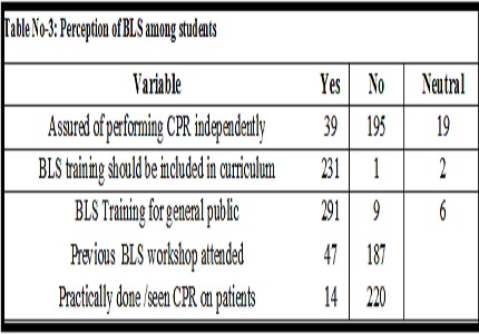 Level of knowledge and perceptions of basic life support among under graduate medical students in tertiary care teaching hospital in Central India. A questionnaire based study