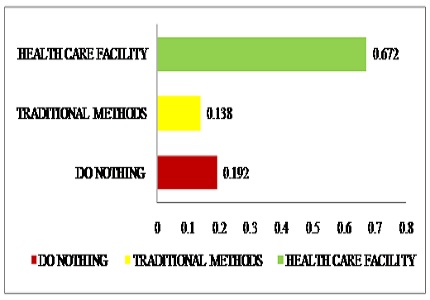 A cross sectional study of knowledge, attitude and practices regarding zoonotic diseases among agricultural workers