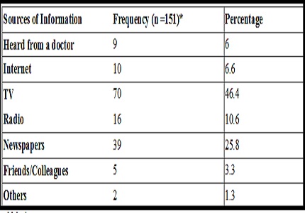 Knowledge, attitude and practice of organ donation in urban areas of Puducherry – A Community based study