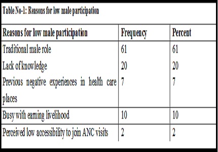 Male involvement in antenatal and natal care practices of their partners – a community-based study in rural area of North Karnataka