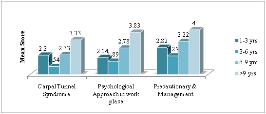 Computer Professionals and their Health issues and Managements