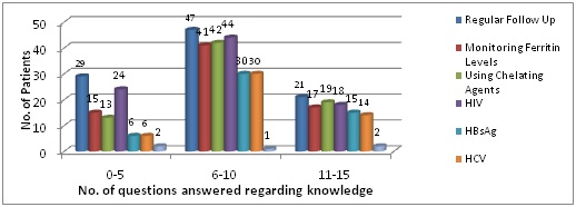 Knowledge, Attitude and Practices of Parents of Thalassemic Children in District  Patiala, Punjab, India