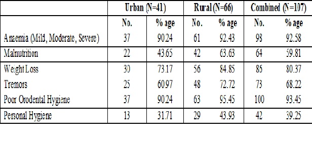 Prevalence of health problems among the regular alcohol users (chronic alcoholics) in urban and rural area of district Amritsar: Punjab: India